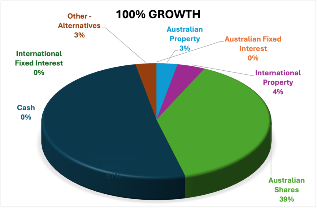 100-growth
